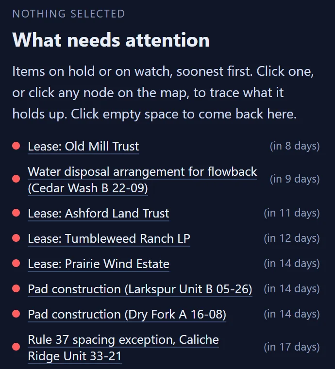 The app’s list of what needs attention for the fictional operator, soonest first: four lease deadlines, a water disposal arrangement, two pad construction steps and a Rule 37 spacing exception, each with the days left.